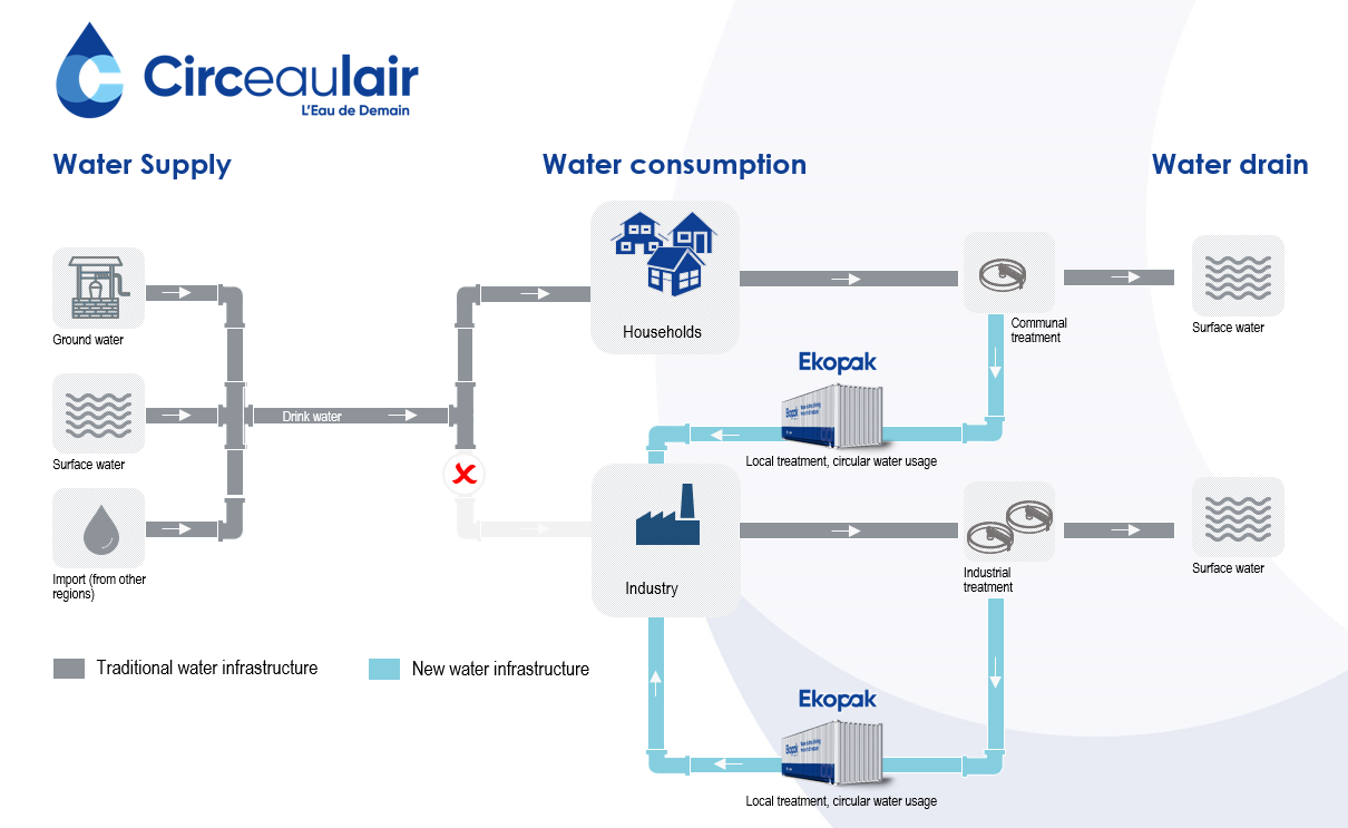 Traitement des effluents - Projet Circeaulair : eau de process recyclée